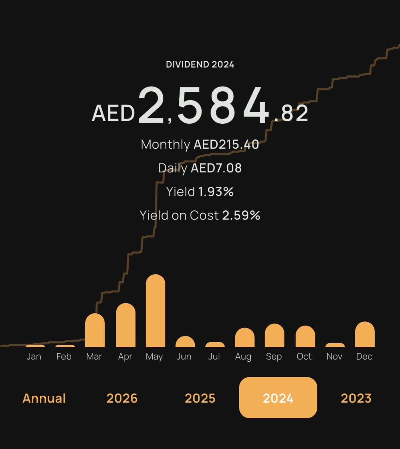 Dividend Income 2024 Analysis