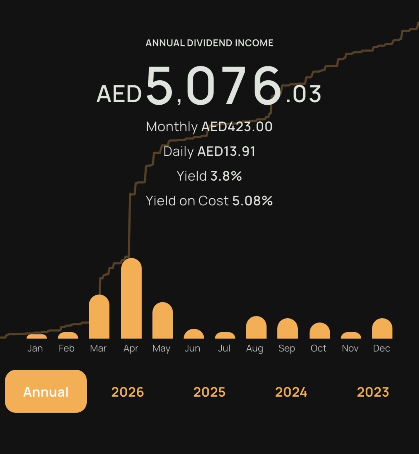 Annual Dividend Overview Analysis